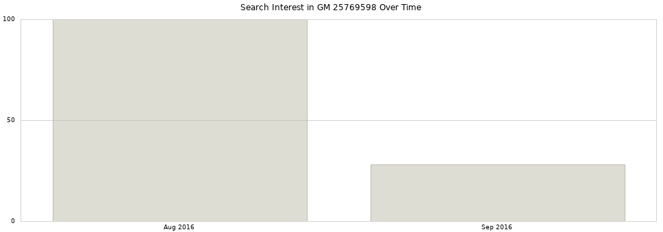 Search interest in GM 25769598 part aggregated by months over time.