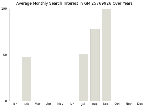 Monthly average search interest in GM 25769926 part over years from 2013 to 2020.