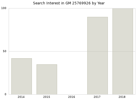 Annual search interest in GM 25769926 part.