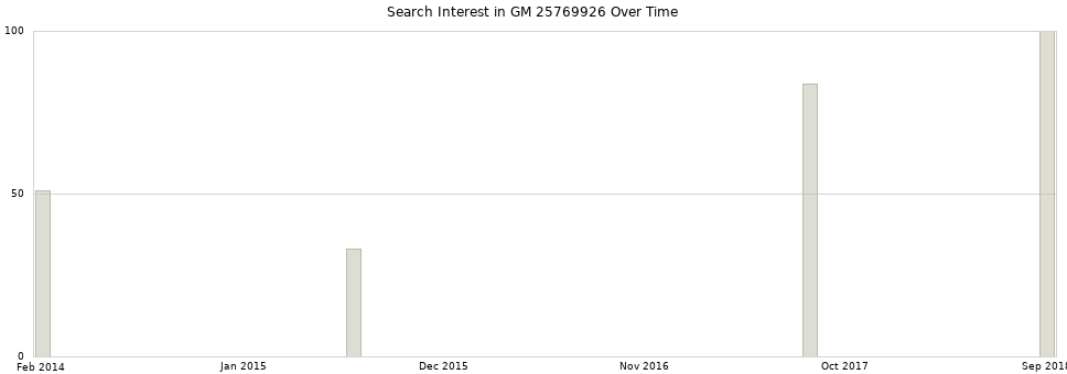 Search interest in GM 25769926 part aggregated by months over time.
