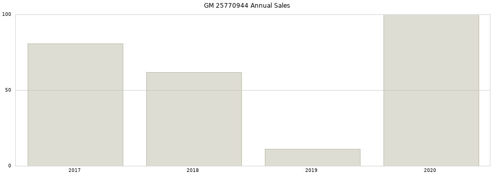 GM 25770944 part annual sales from 2014 to 2020.