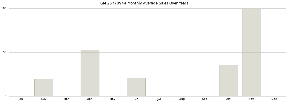 GM 25770944 monthly average sales over years from 2014 to 2020.