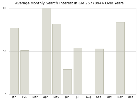Monthly average search interest in GM 25770944 part over years from 2013 to 2020.