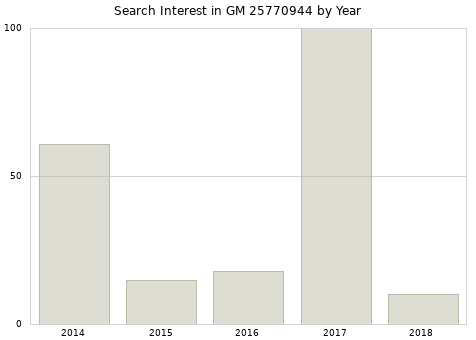Annual search interest in GM 25770944 part.