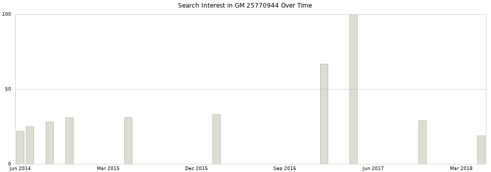 Search interest in GM 25770944 part aggregated by months over time.