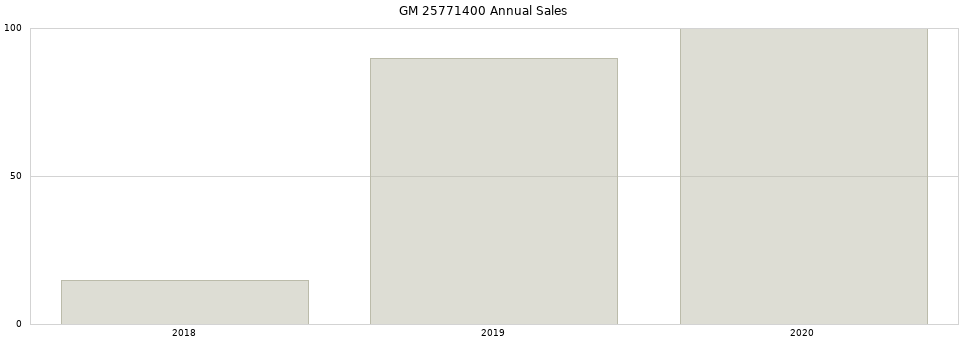 GM 25771400 part annual sales from 2014 to 2020.