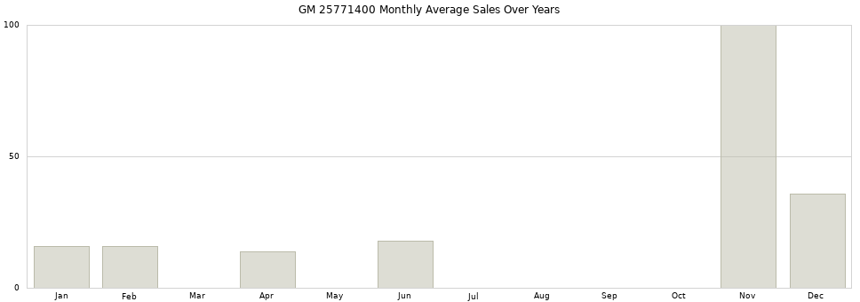 GM 25771400 monthly average sales over years from 2014 to 2020.