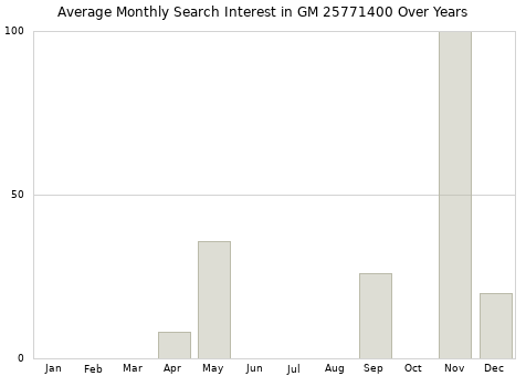 Monthly average search interest in GM 25771400 part over years from 2013 to 2020.