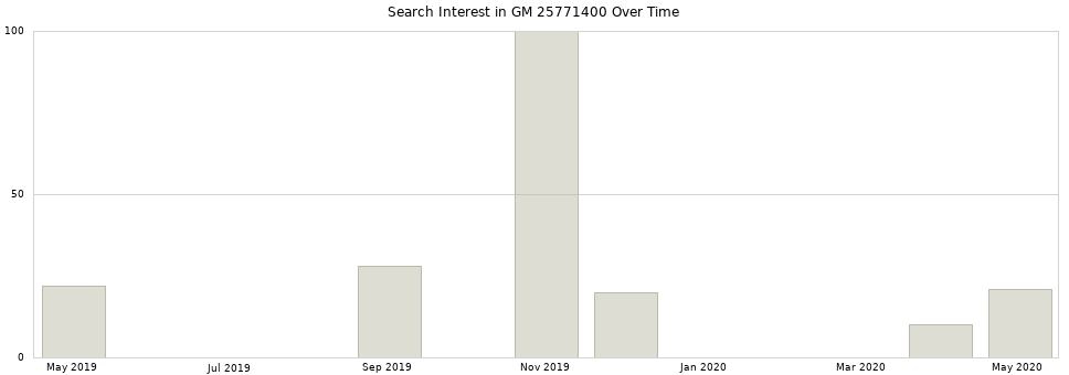 Search interest in GM 25771400 part aggregated by months over time.
