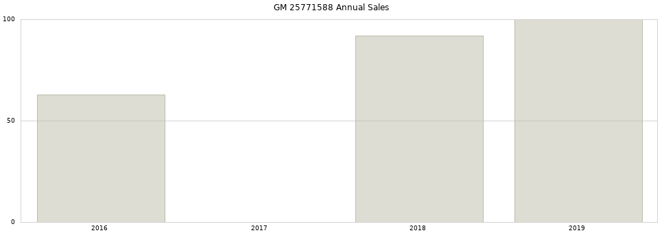 GM 25771588 part annual sales from 2014 to 2020.