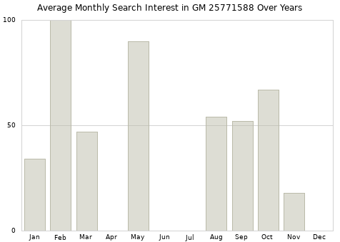 Monthly average search interest in GM 25771588 part over years from 2013 to 2020.