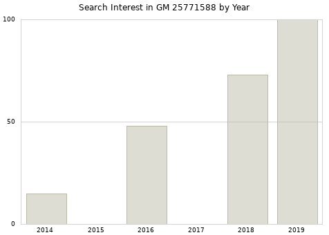 Annual search interest in GM 25771588 part.