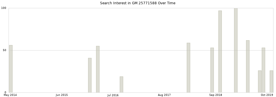 Search interest in GM 25771588 part aggregated by months over time.