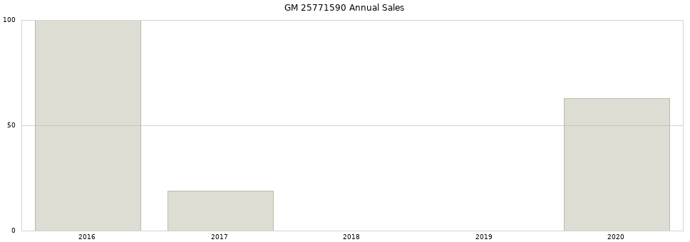 GM 25771590 part annual sales from 2014 to 2020.