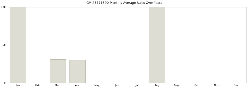 GM 25771590 monthly average sales over years from 2014 to 2020.