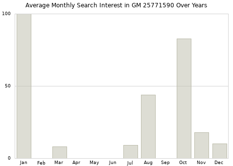 Monthly average search interest in GM 25771590 part over years from 2013 to 2020.