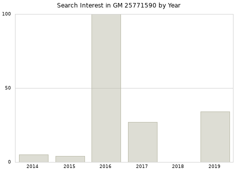 Annual search interest in GM 25771590 part.