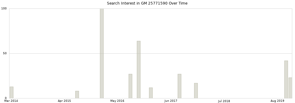 Search interest in GM 25771590 part aggregated by months over time.