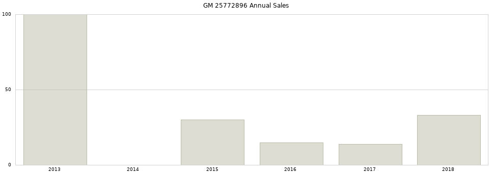 GM 25772896 part annual sales from 2014 to 2020.