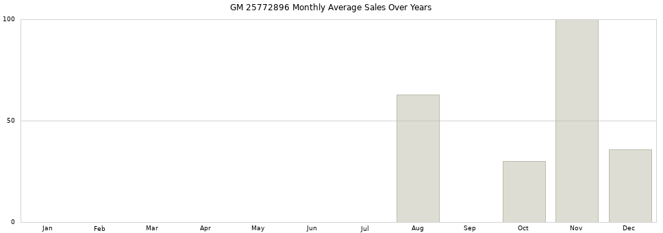 GM 25772896 monthly average sales over years from 2014 to 2020.
