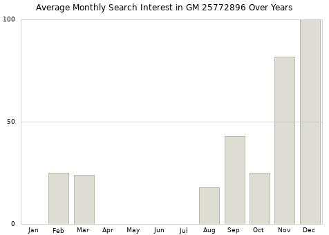 Monthly average search interest in GM 25772896 part over years from 2013 to 2020.