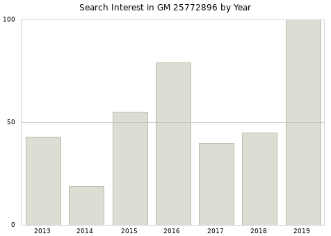 Annual search interest in GM 25772896 part.