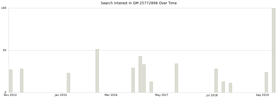 Search interest in GM 25772896 part aggregated by months over time.