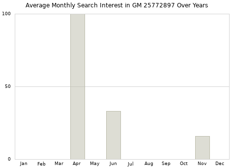 Monthly average search interest in GM 25772897 part over years from 2013 to 2020.