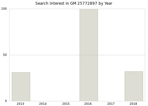 Annual search interest in GM 25772897 part.