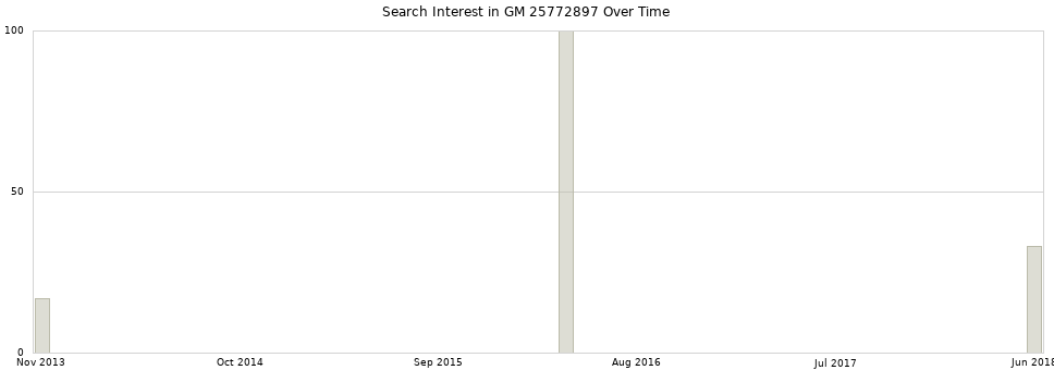 Search interest in GM 25772897 part aggregated by months over time.