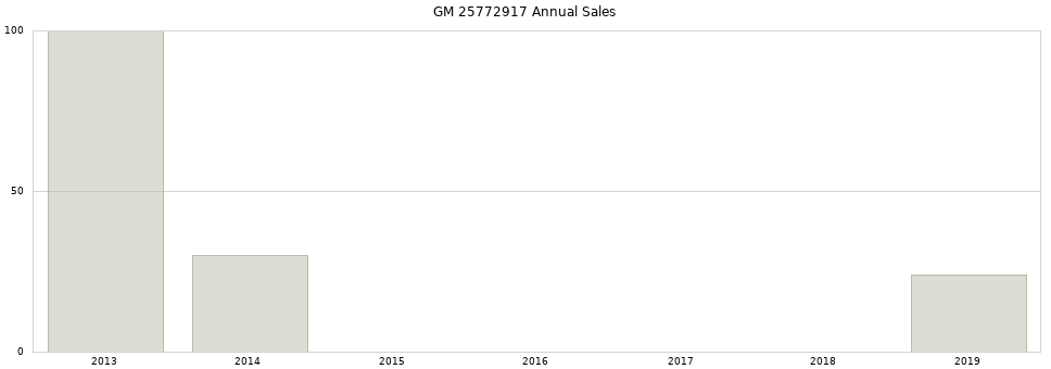 GM 25772917 part annual sales from 2014 to 2020.