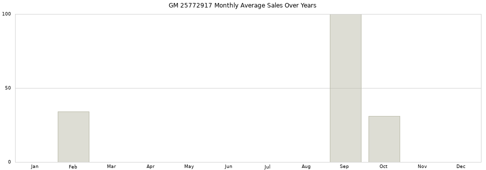 GM 25772917 monthly average sales over years from 2014 to 2020.