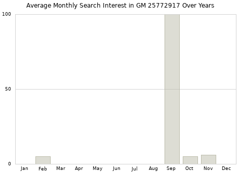 Monthly average search interest in GM 25772917 part over years from 2013 to 2020.