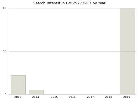 Annual search interest in GM 25772917 part.