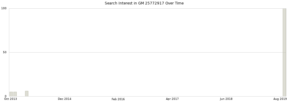 Search interest in GM 25772917 part aggregated by months over time.