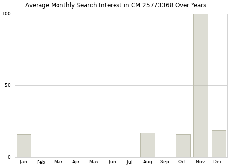 Monthly average search interest in GM 25773368 part over years from 2013 to 2020.
