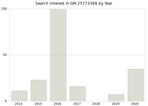 Annual search interest in GM 25773368 part.