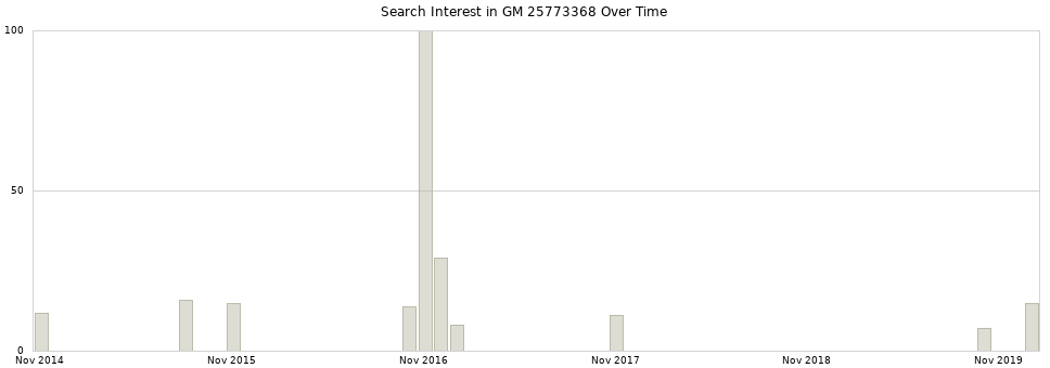 Search interest in GM 25773368 part aggregated by months over time.