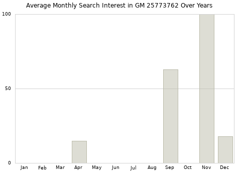 Monthly average search interest in GM 25773762 part over years from 2013 to 2020.