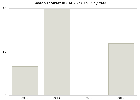Annual search interest in GM 25773762 part.