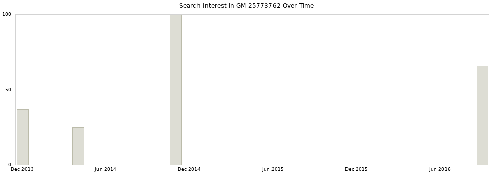 Search interest in GM 25773762 part aggregated by months over time.