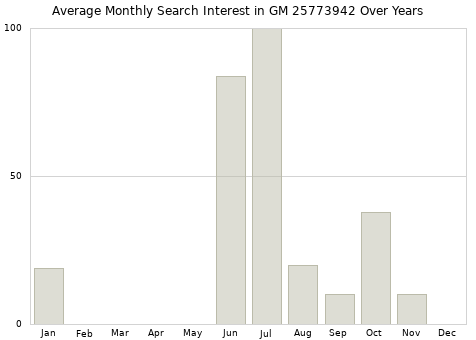 Monthly average search interest in GM 25773942 part over years from 2013 to 2020.