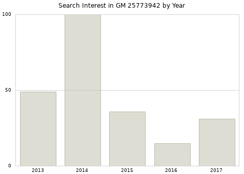 Annual search interest in GM 25773942 part.