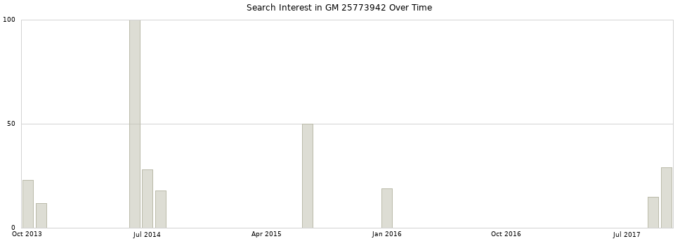 Search interest in GM 25773942 part aggregated by months over time.