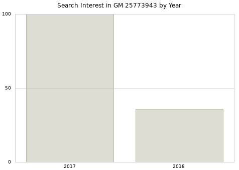 Annual search interest in GM 25773943 part.