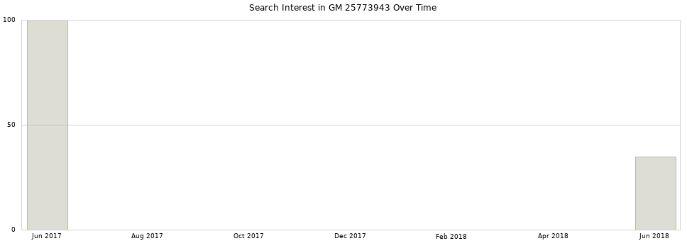 Search interest in GM 25773943 part aggregated by months over time.