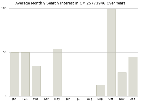 Monthly average search interest in GM 25773946 part over years from 2013 to 2020.
