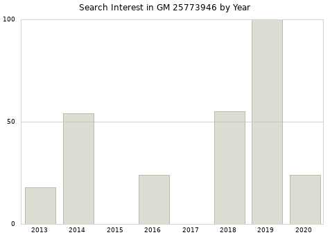 Annual search interest in GM 25773946 part.