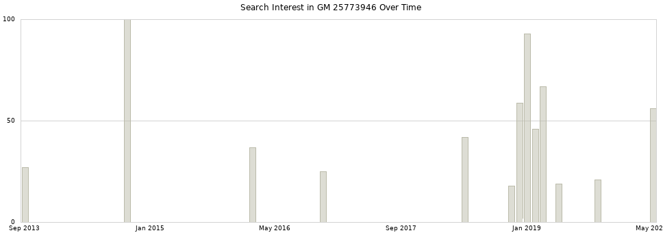 Search interest in GM 25773946 part aggregated by months over time.