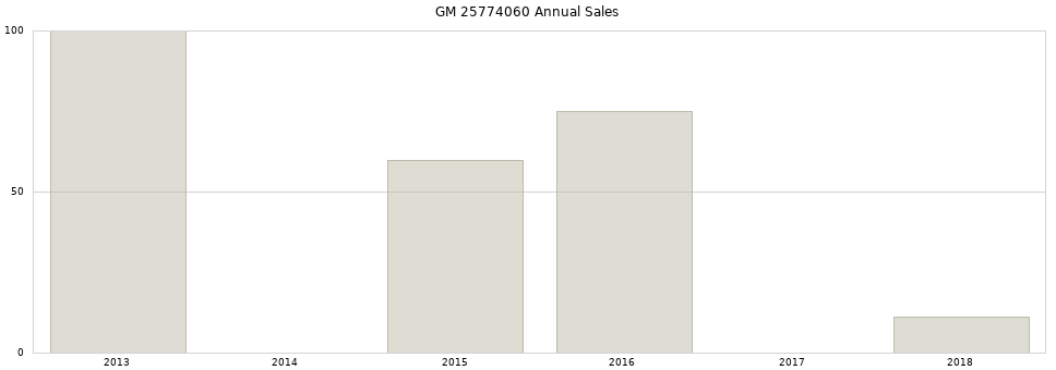 GM 25774060 part annual sales from 2014 to 2020.